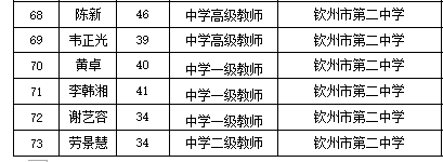 热烈祝贺我校陈新等6名老师荣获“2017--2018学年度广西中学语文优秀教师”称号