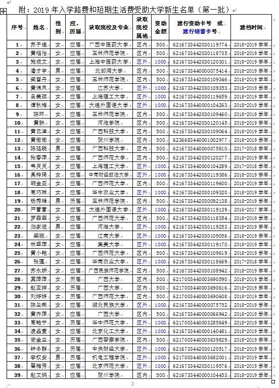 2019年入学路费和短期生活费受助大学新生名单公示(第一批）