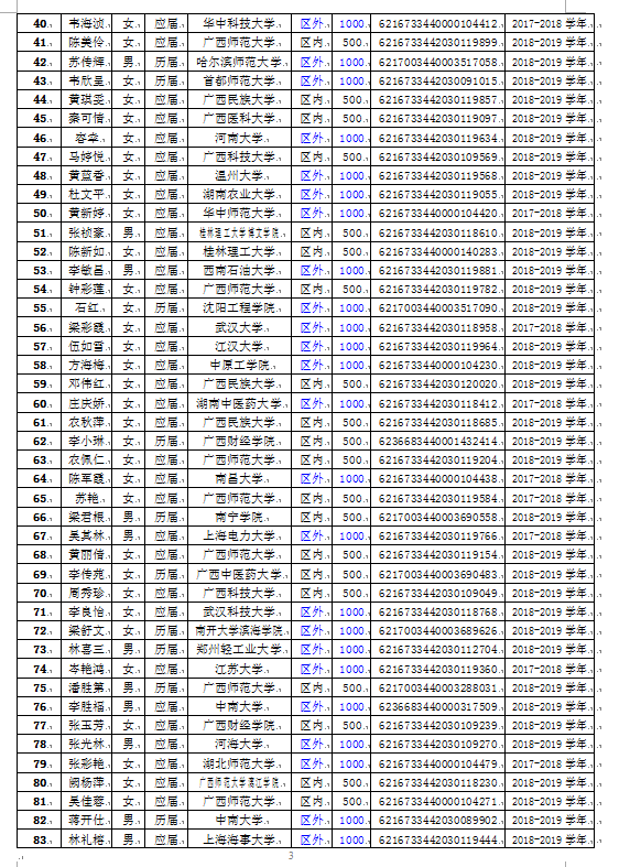 2019年入学路费和短期生活费受助大学新生名单公示(第一批）