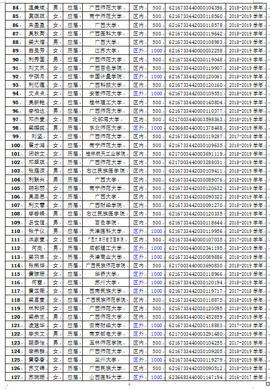 2019年入学路费和短期生活费受助大学新生名单公示(第一批）