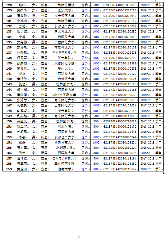 2019年入学路费和短期生活费受助大学新生名单公示(第一批）