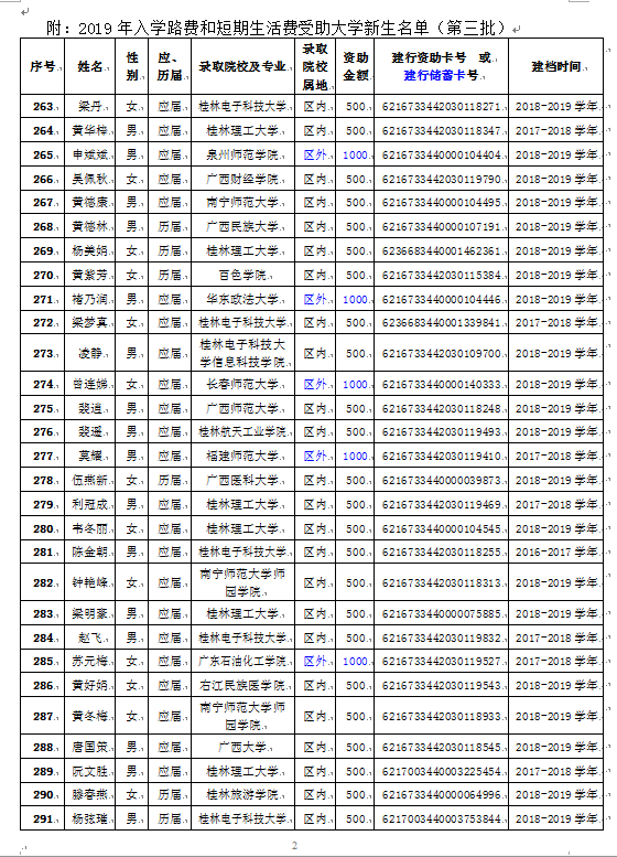 2019年入学路费和短期生活费受助大学新生名单公示(第三批）