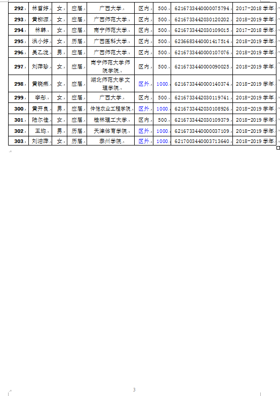 2019年入学路费和短期生活费受助大学新生名单公示(第三批）