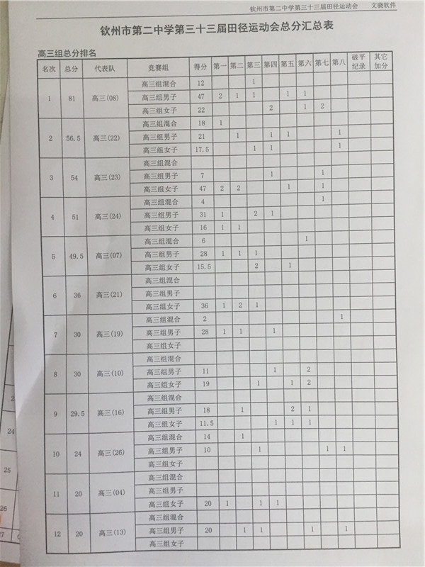 钦州二中教育集团隆重举行第三十三届校运会闭幕式暨颁奖仪式