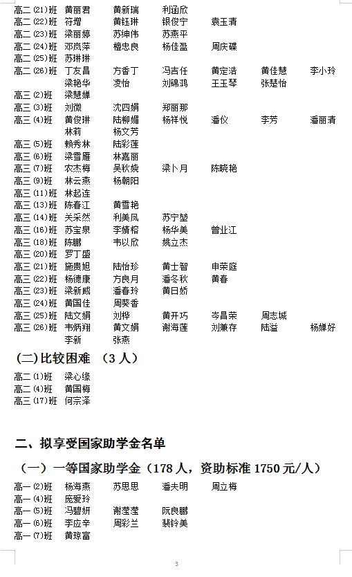 2020-2021学年度家庭经济困难学生认定等级及享受普通高中国家助学金.免学杂费名单公示