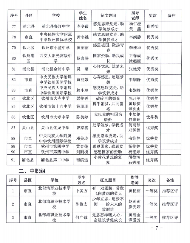 钦教资助〔2021〕10号钦州市教育局关于公布全市2021年“感党恩跟党走，助学筑梦成才”资助主题征文比赛结果的通知