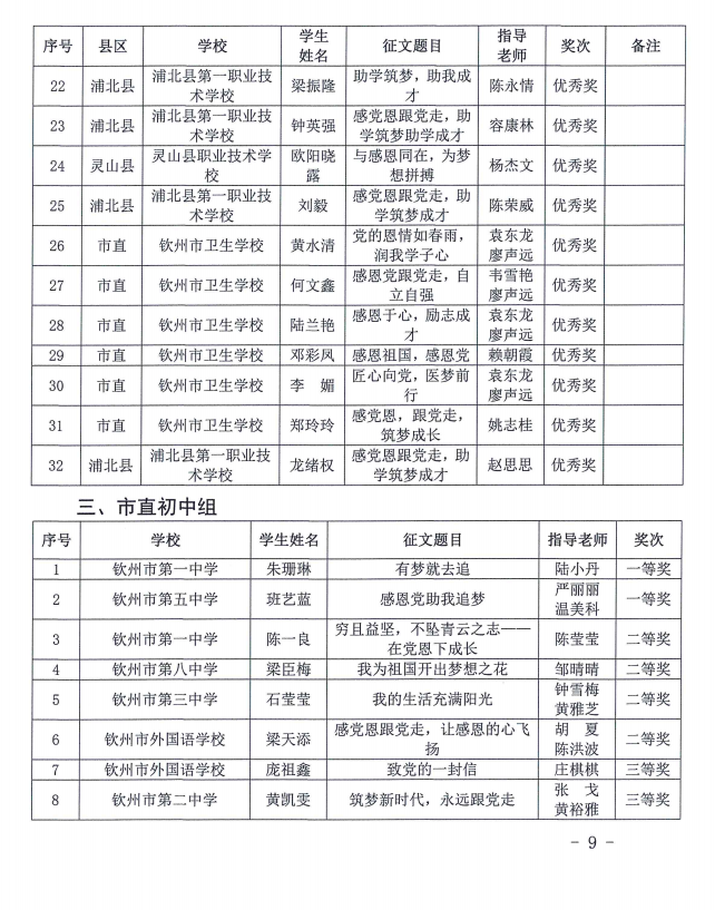 钦教资助〔2021〕10号钦州市教育局关于公布全市2021年“感党恩跟党走，助学筑梦成才”资助主题征文比赛结果的通知