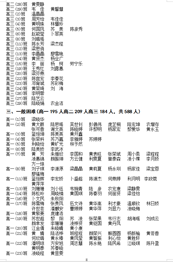 2023-2024学年度家庭经济困难学生认定等级名单公示