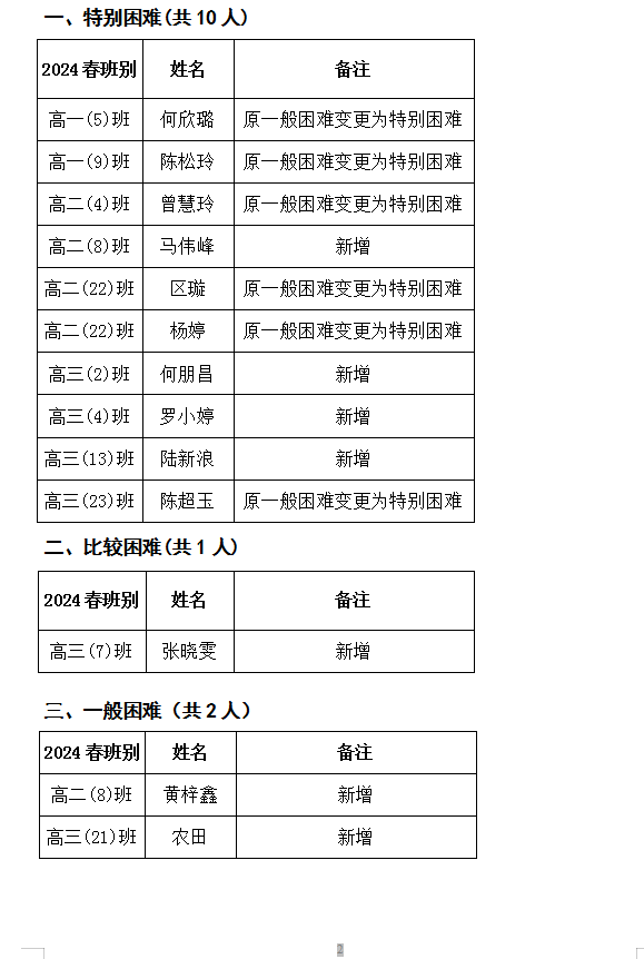 2023-2024学年度家庭经济困难学生认定等级名单公示(2024春)