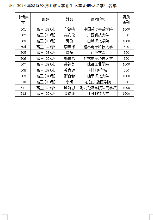 2024年家庭经济困难大学新生入学资助受助学生名单公示